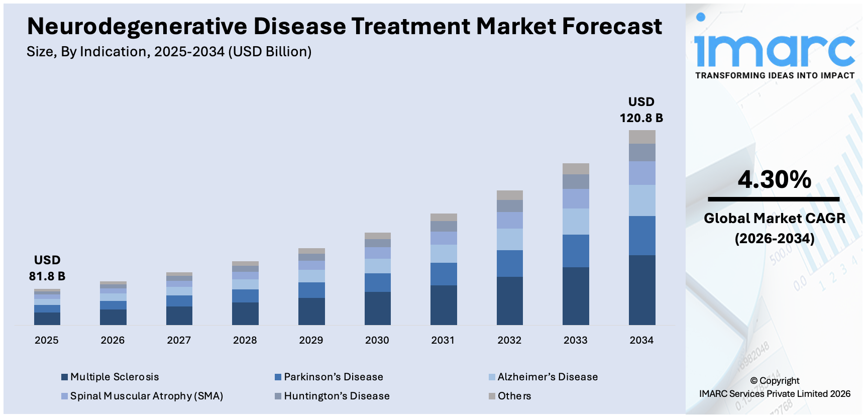 Neurodegenerative Disease Treatment Market Size